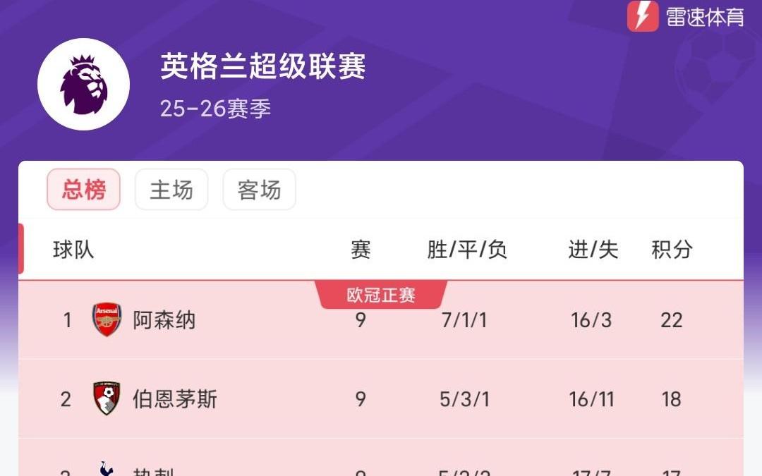 想不到吧！英超積分榜：槍手領(lǐng)跑伯恩茅斯第二，桑德蘭第四