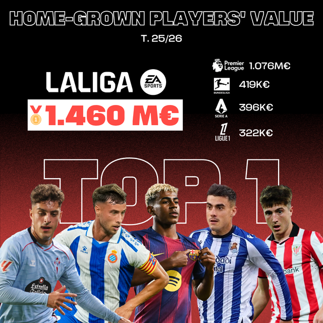 西甲本土培養(yǎng)球員轉(zhuǎn)會(huì)身價(jià)總和居歐洲首位：達(dá)14.6億歐元